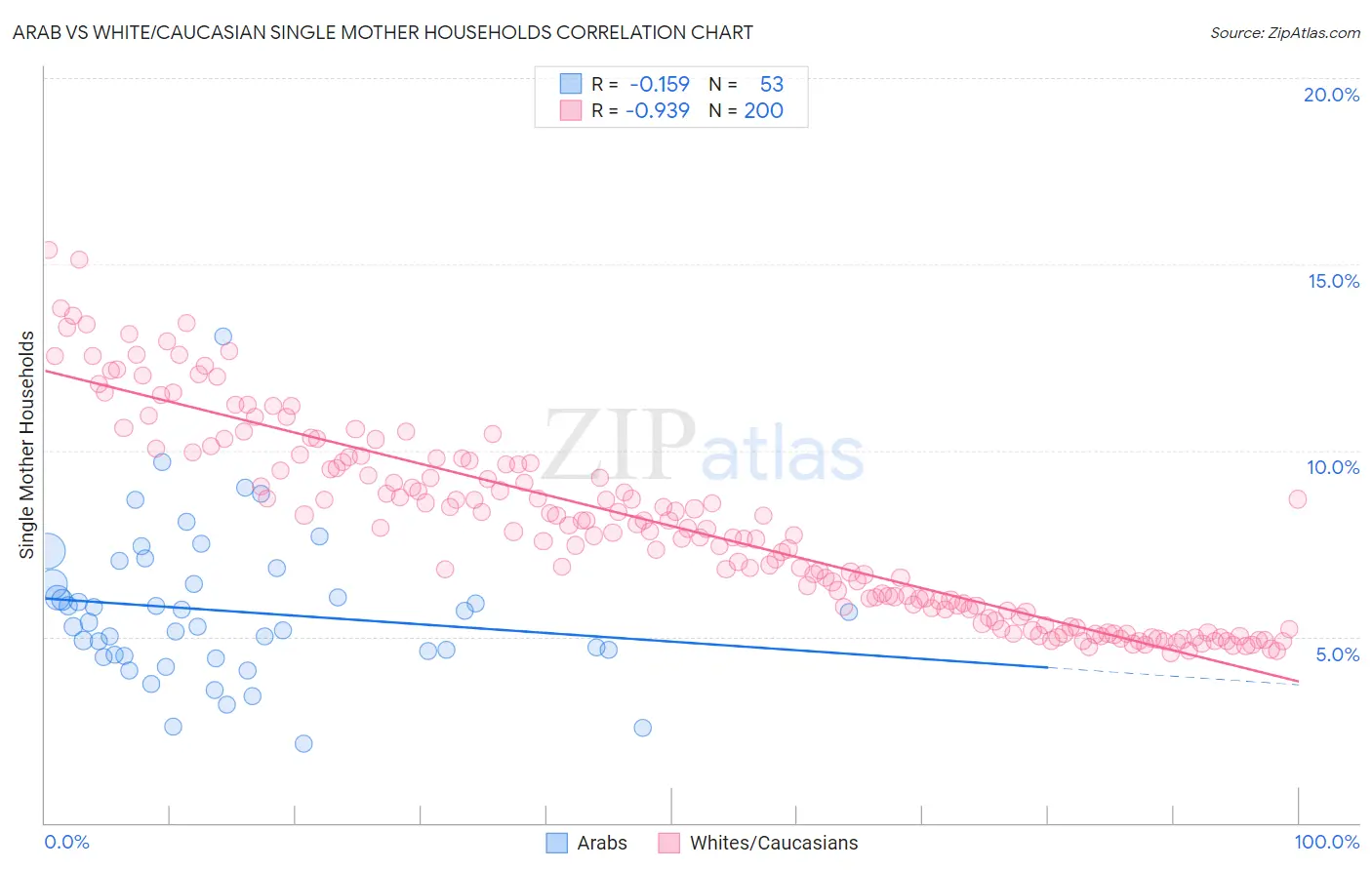 Arab vs White/Caucasian Single Mother Households