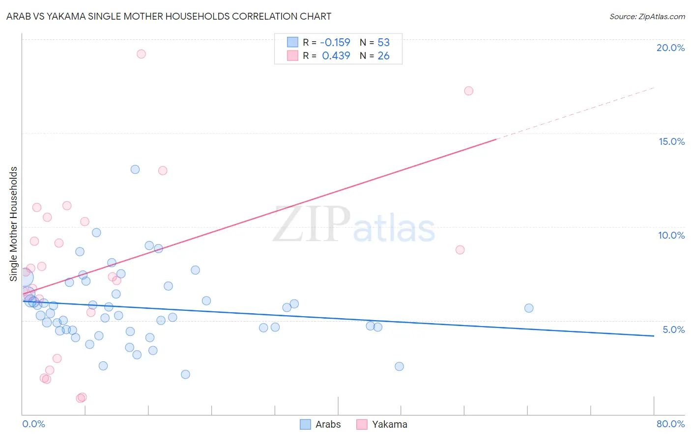 Arab vs Yakama Single Mother Households