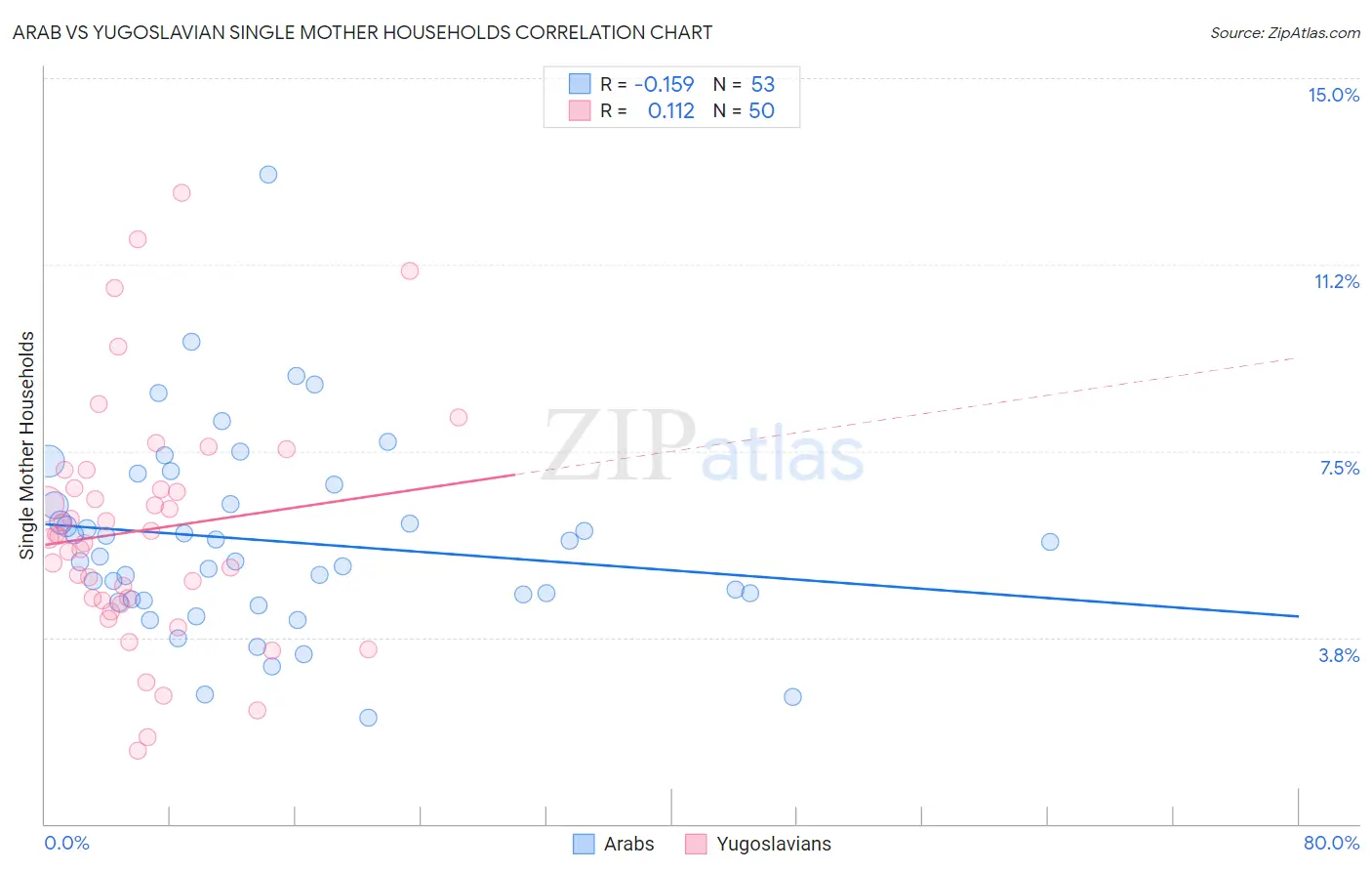 Arab vs Yugoslavian Single Mother Households