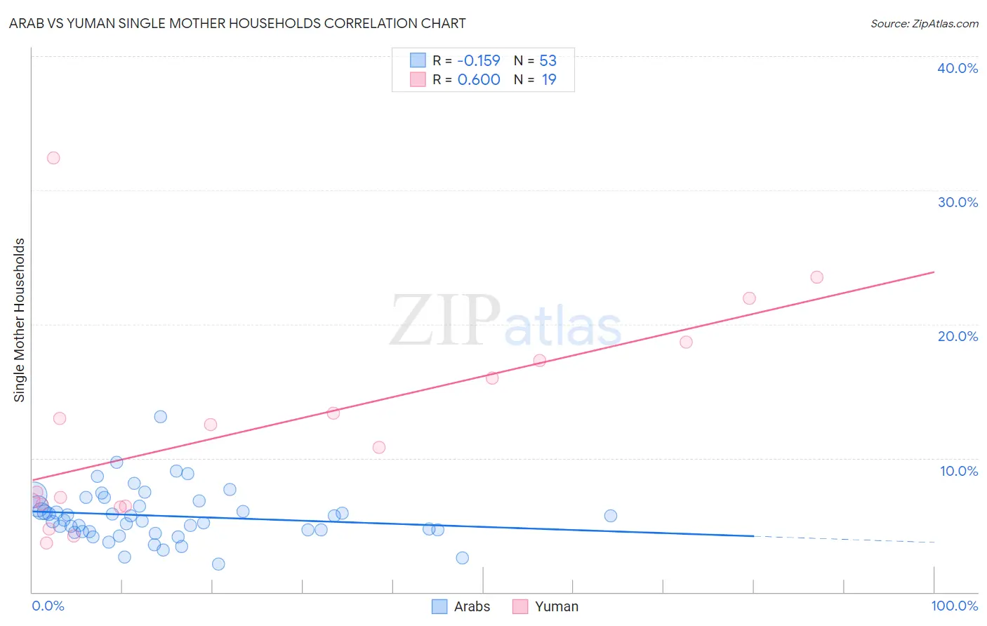 Arab vs Yuman Single Mother Households