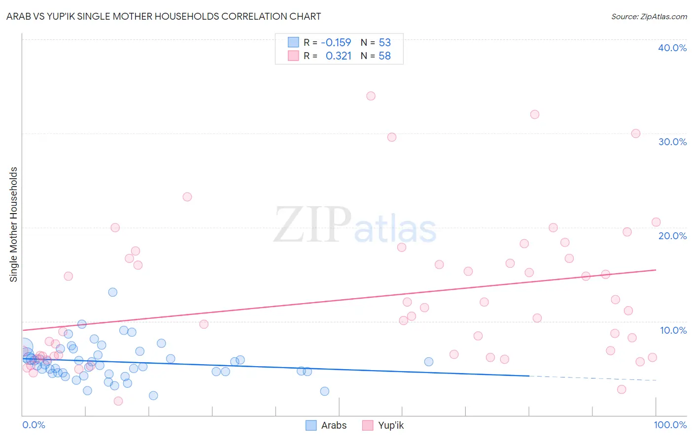 Arab vs Yup'ik Single Mother Households