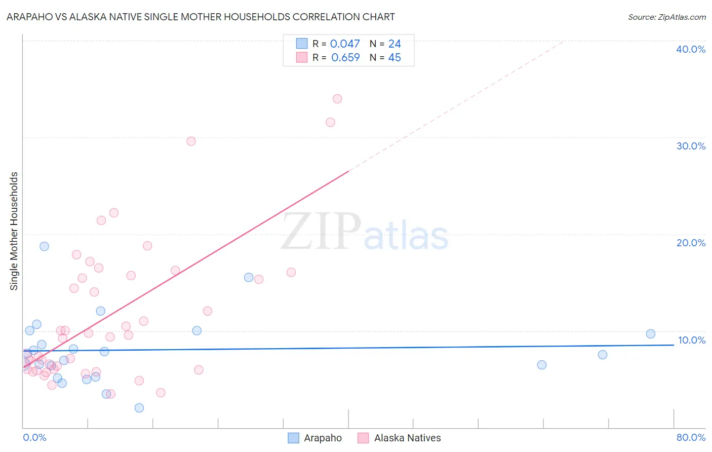 Arapaho vs Alaska Native Single Mother Households