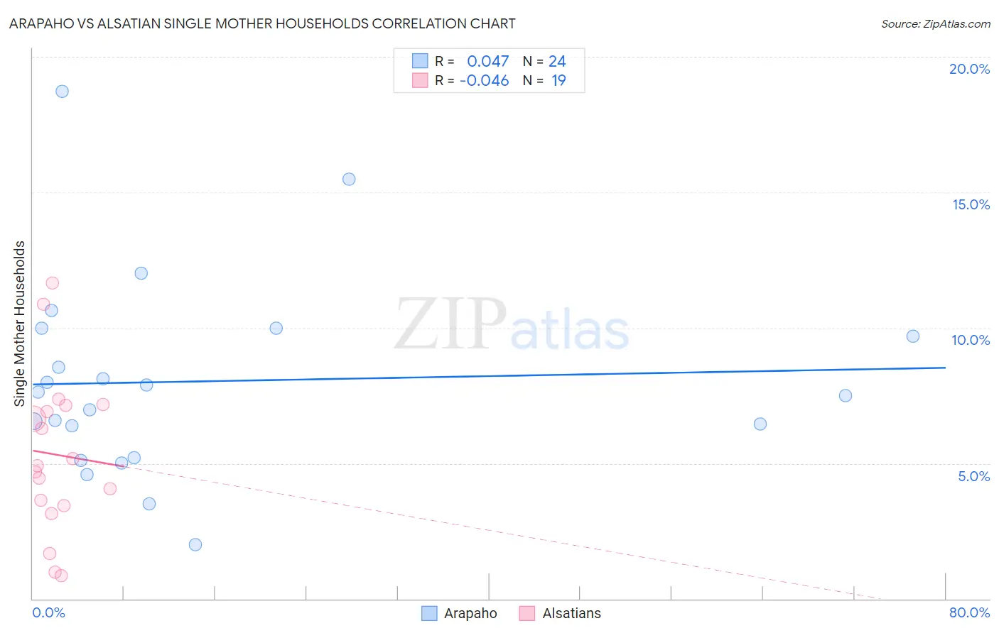 Arapaho vs Alsatian Single Mother Households