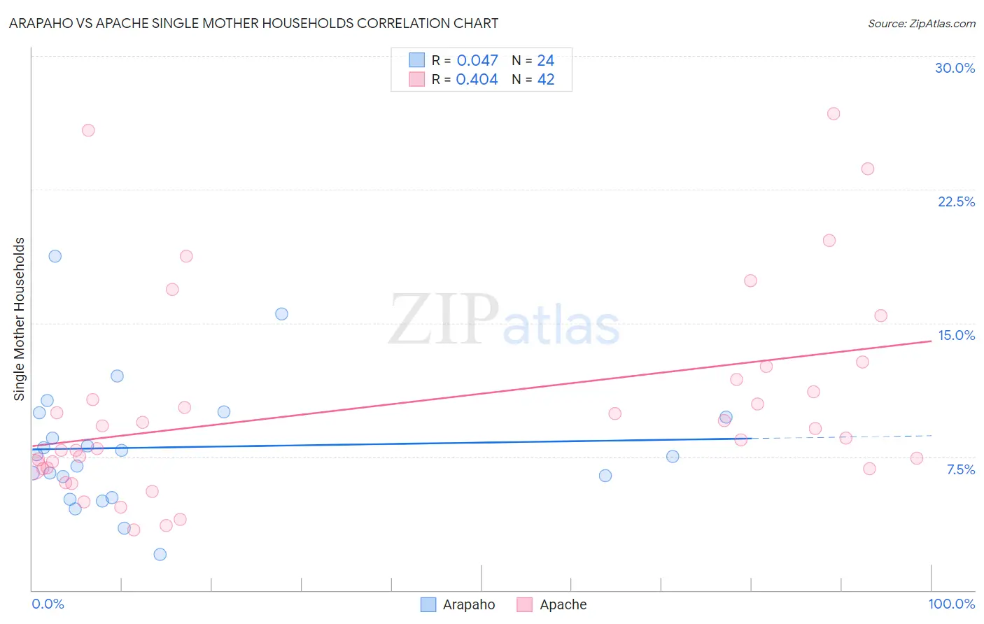 Arapaho vs Apache Single Mother Households