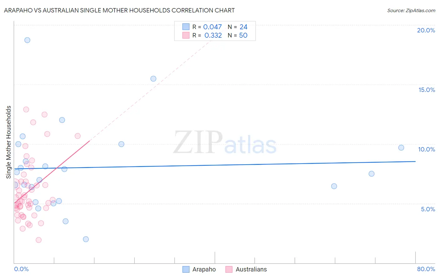 Arapaho vs Australian Single Mother Households