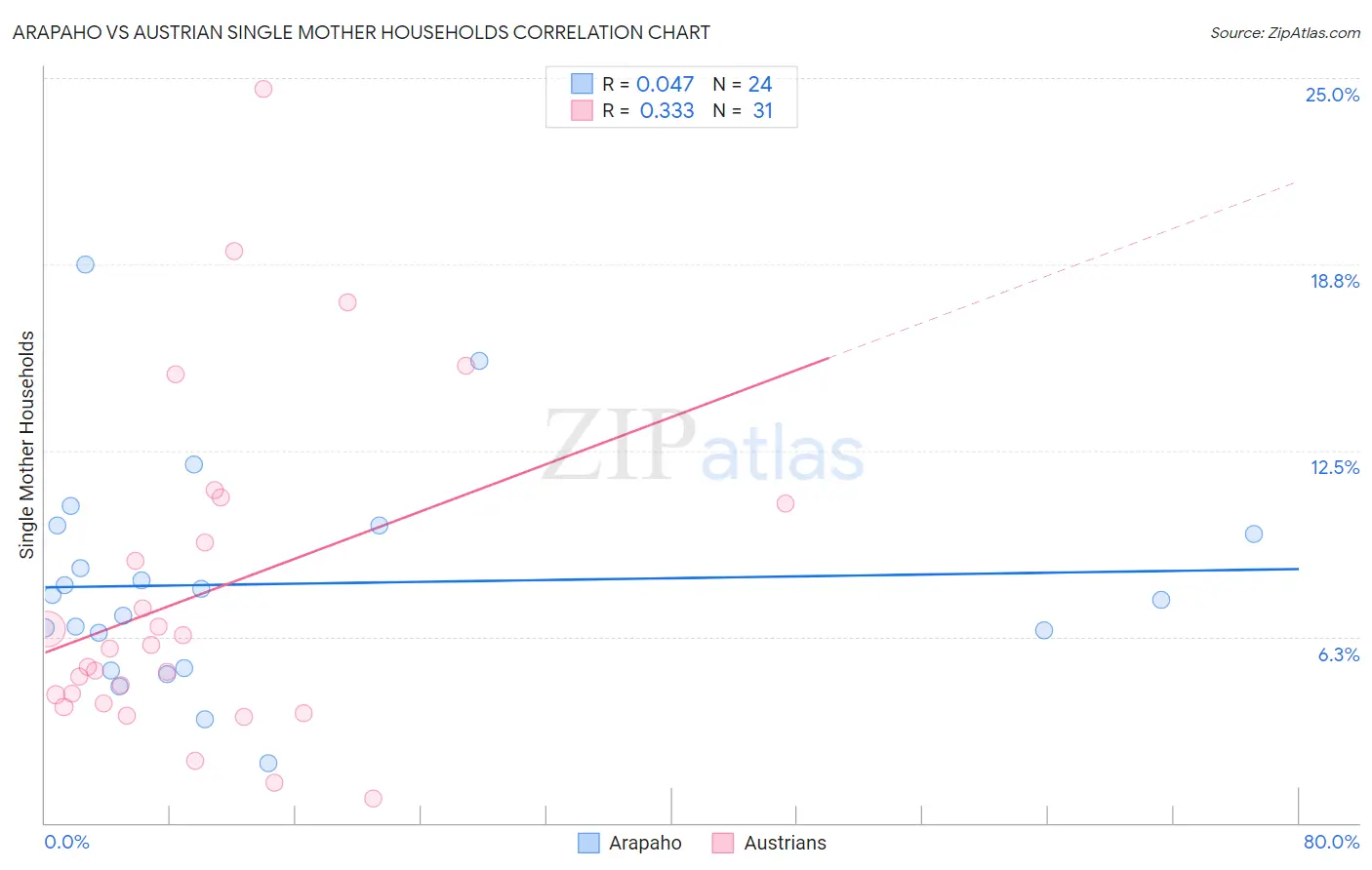 Arapaho vs Austrian Single Mother Households