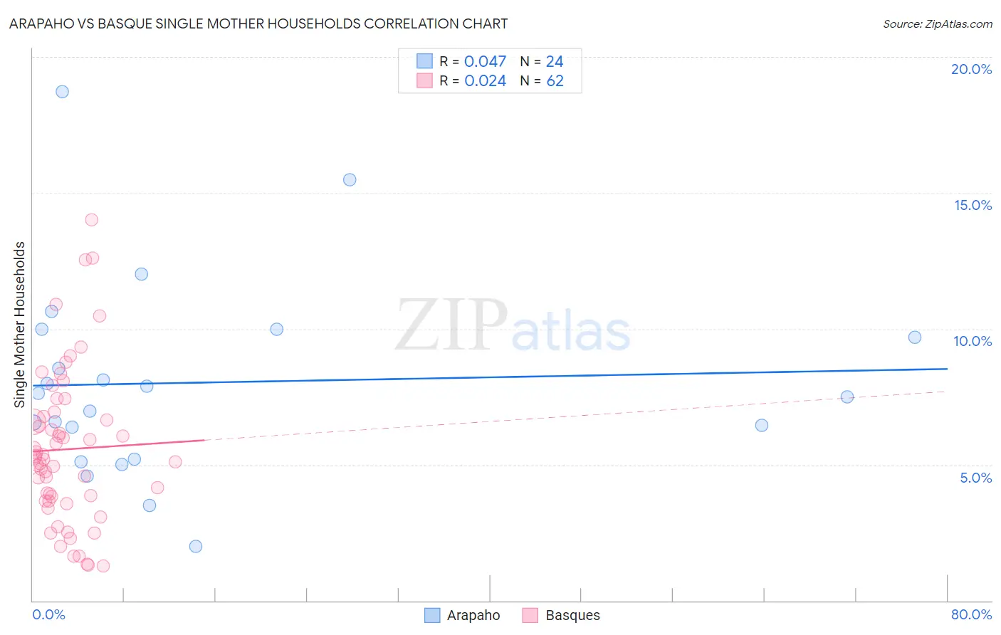 Arapaho vs Basque Single Mother Households