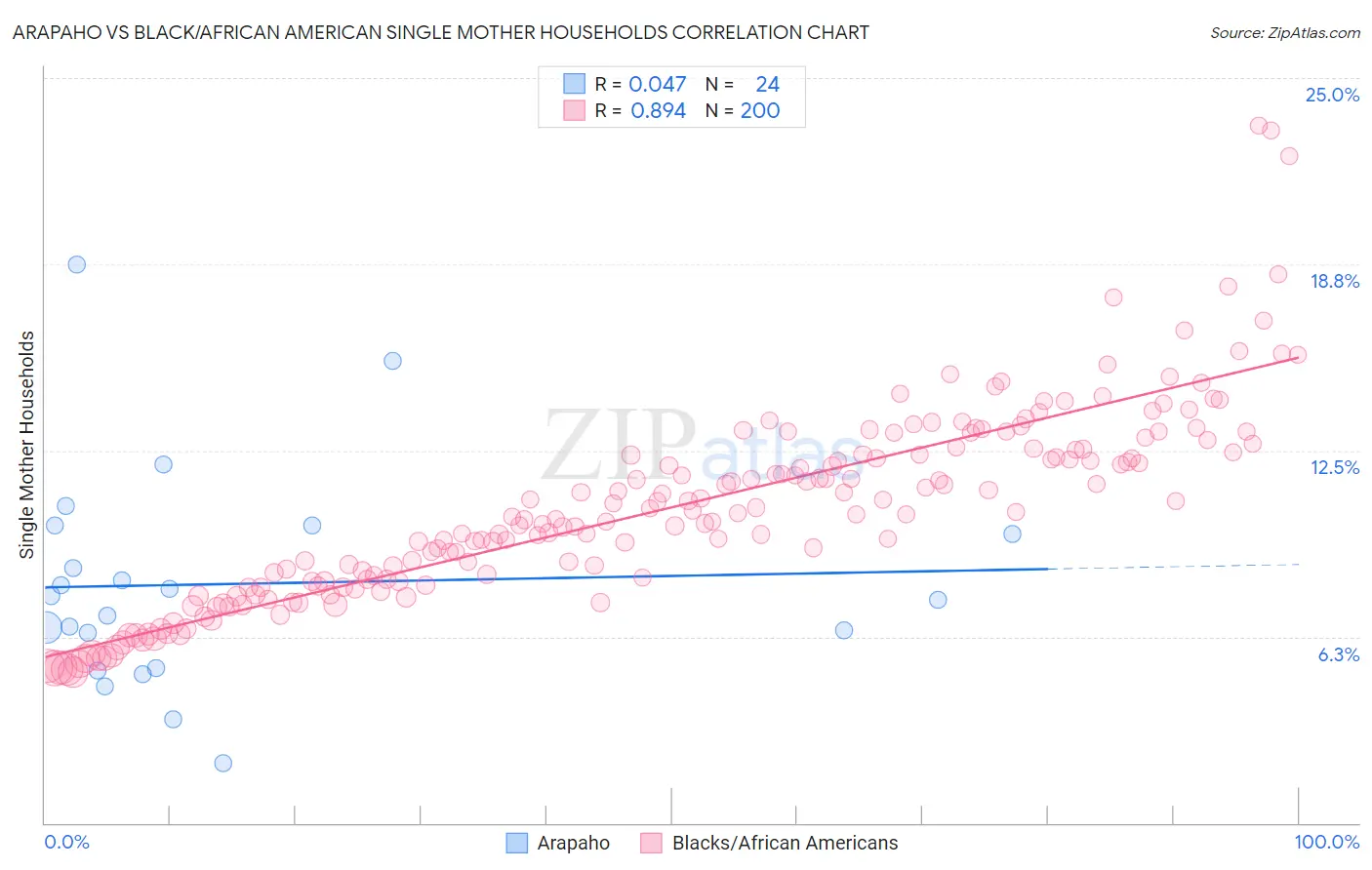 Arapaho vs Black/African American Single Mother Households