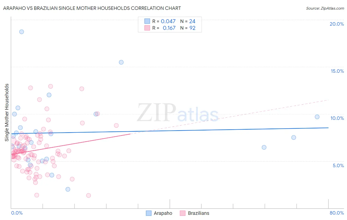 Arapaho vs Brazilian Single Mother Households