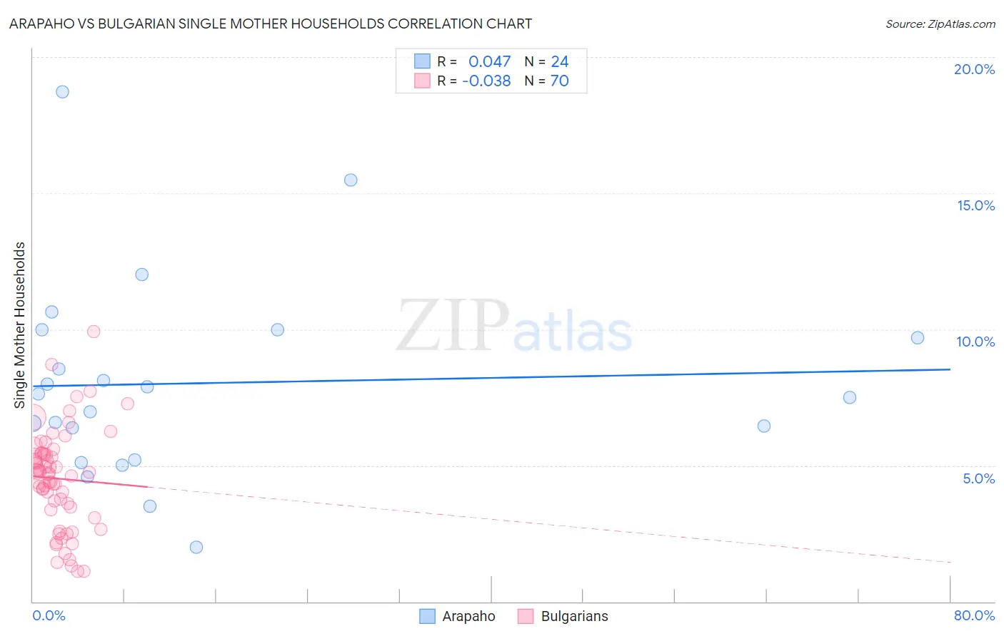 Arapaho vs Bulgarian Single Mother Households