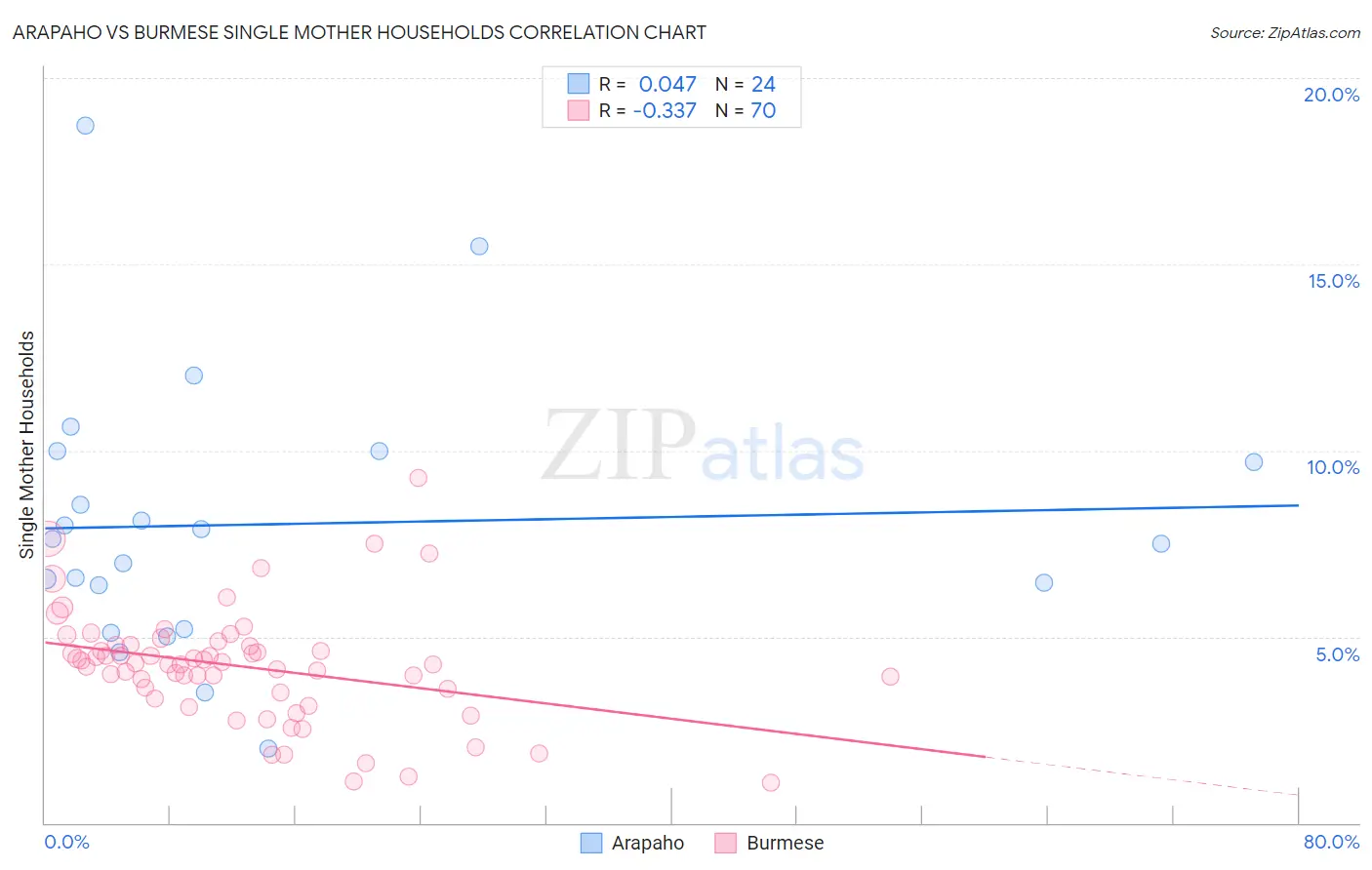 Arapaho vs Burmese Single Mother Households