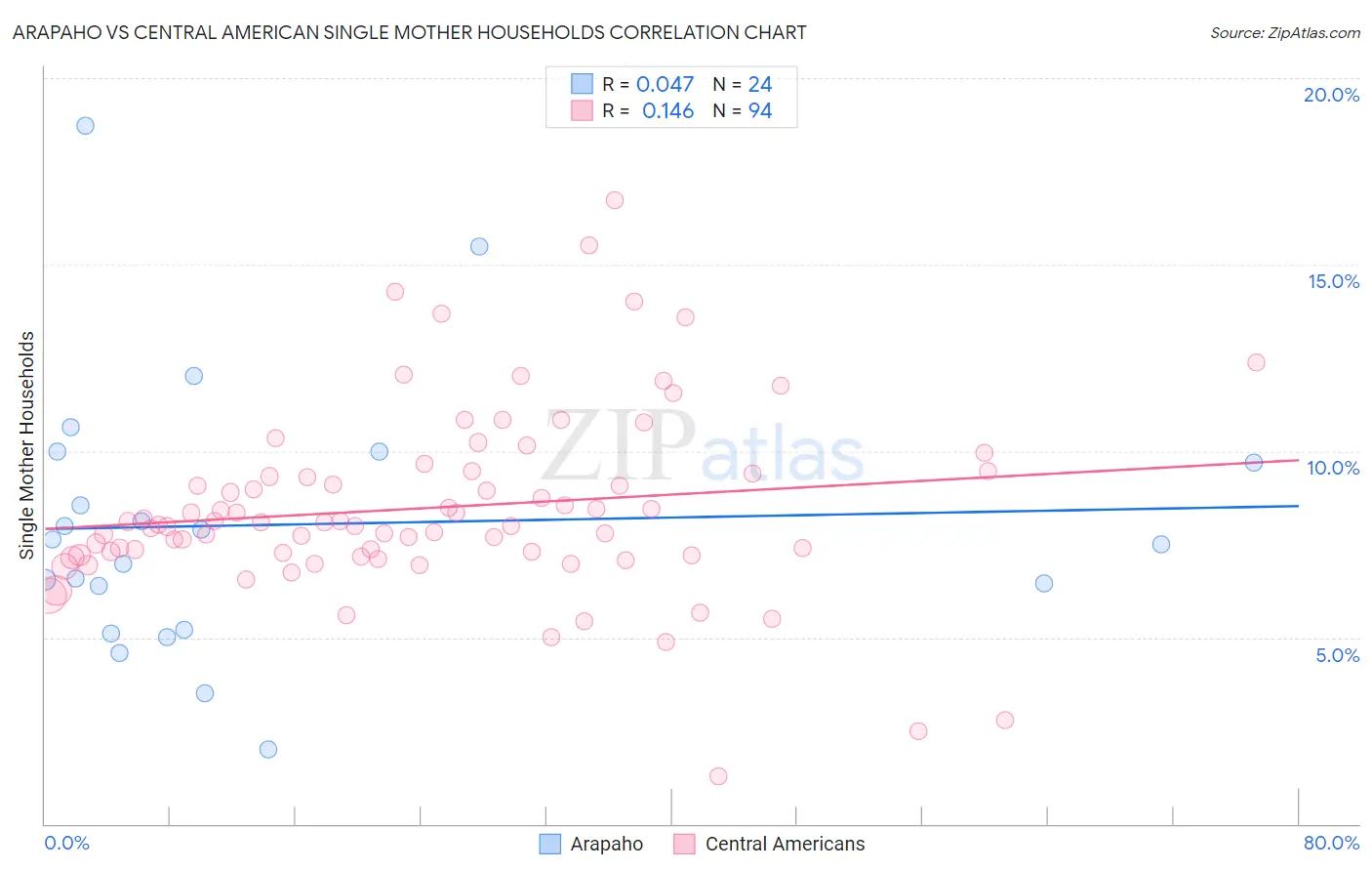 Arapaho vs Central American Single Mother Households