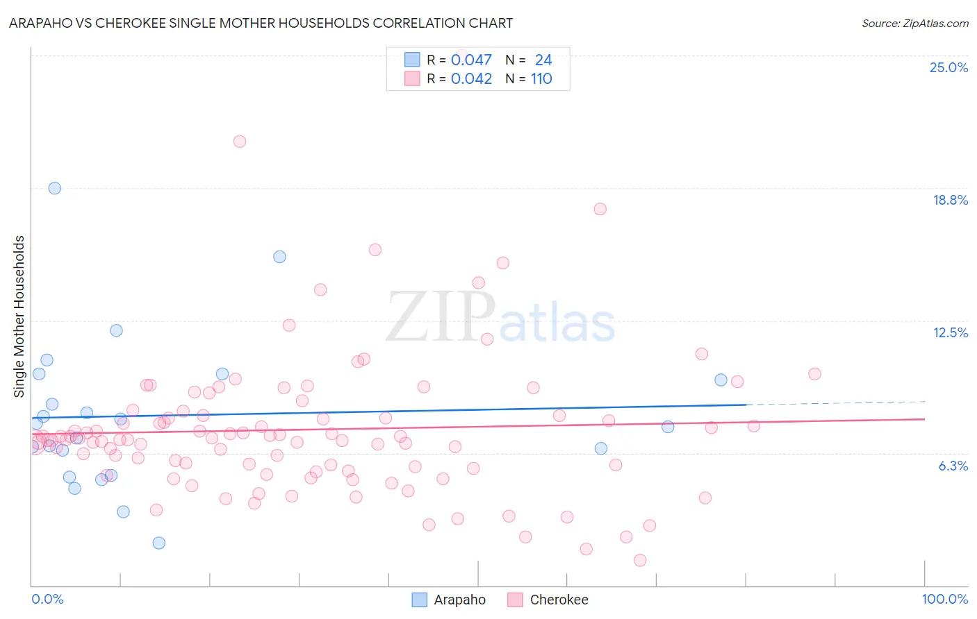 Arapaho vs Cherokee Single Mother Households