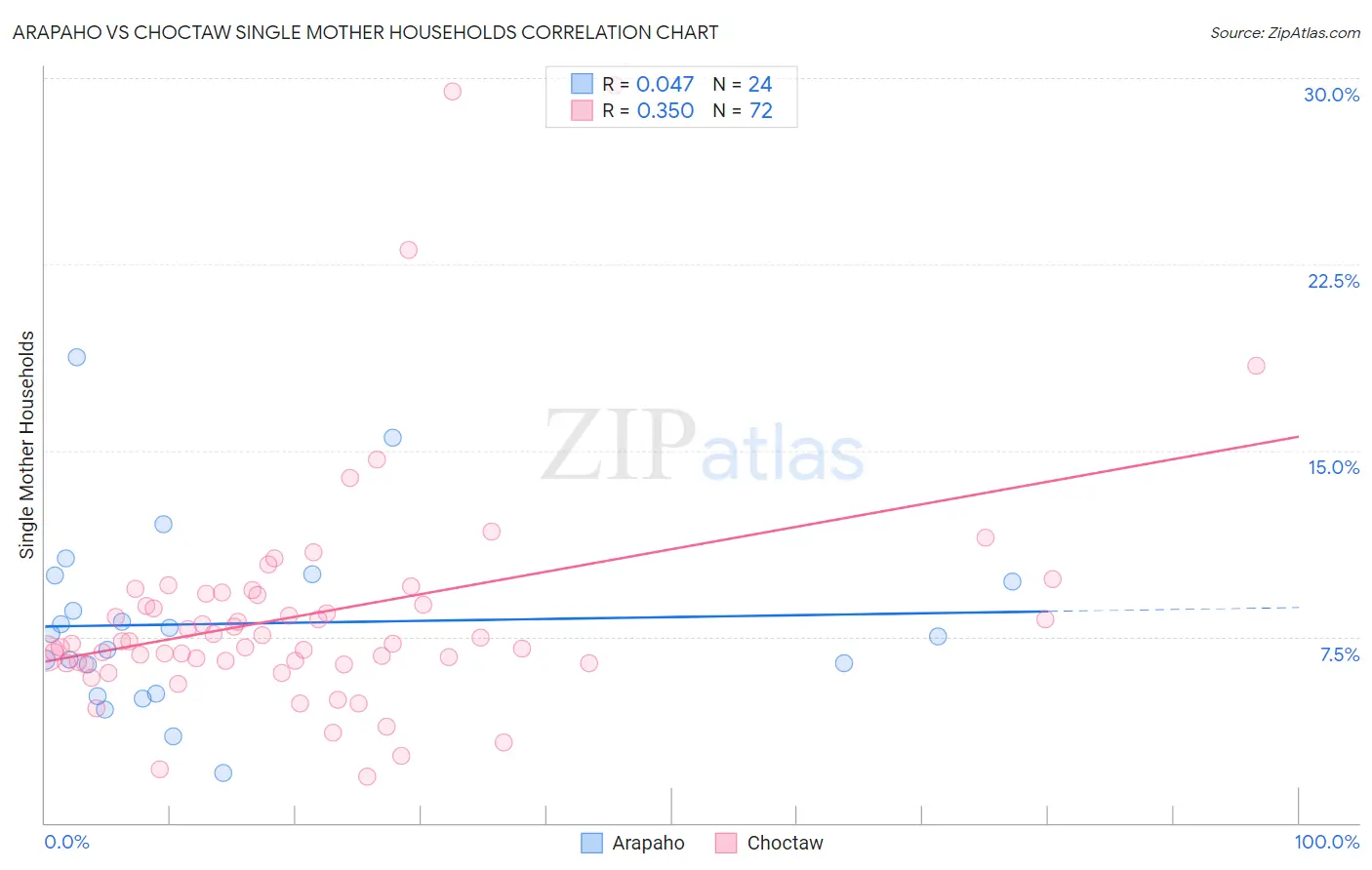 Arapaho vs Choctaw Single Mother Households