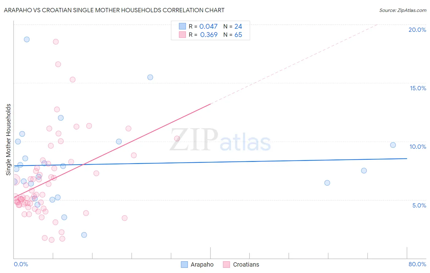 Arapaho vs Croatian Single Mother Households