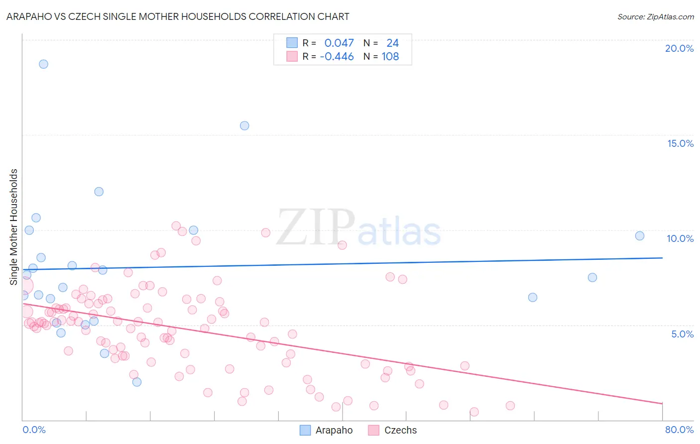 Arapaho vs Czech Single Mother Households