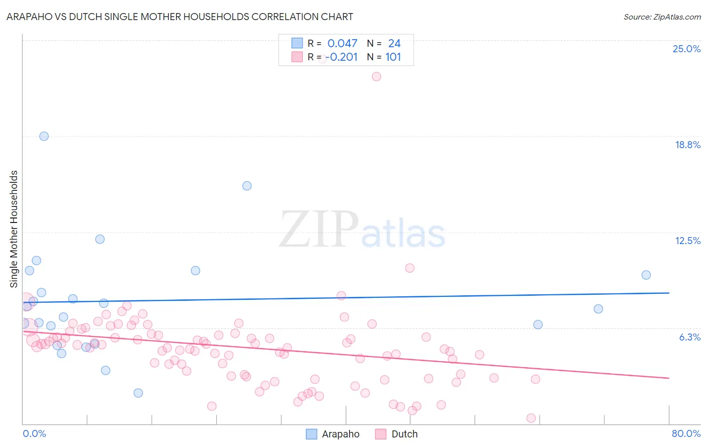 Arapaho vs Dutch Single Mother Households