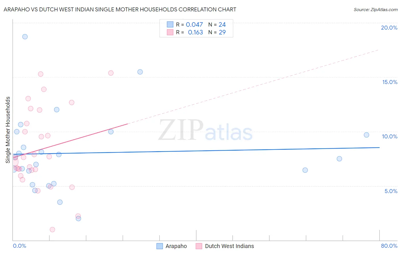 Arapaho vs Dutch West Indian Single Mother Households