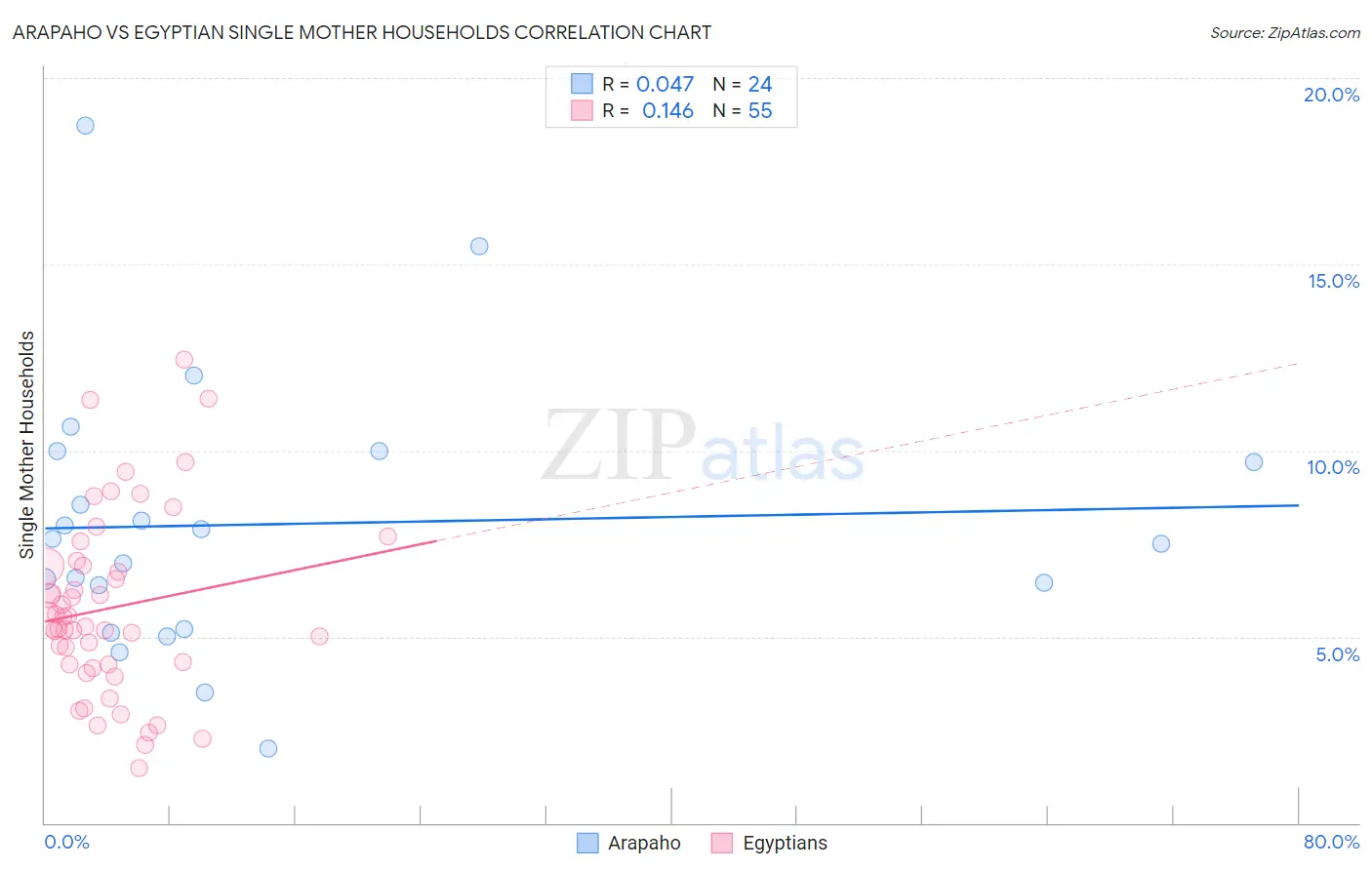 Arapaho vs Egyptian Single Mother Households