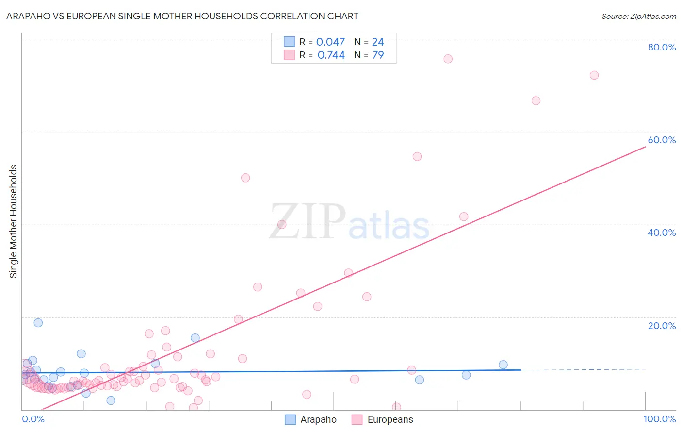 Arapaho vs European Single Mother Households