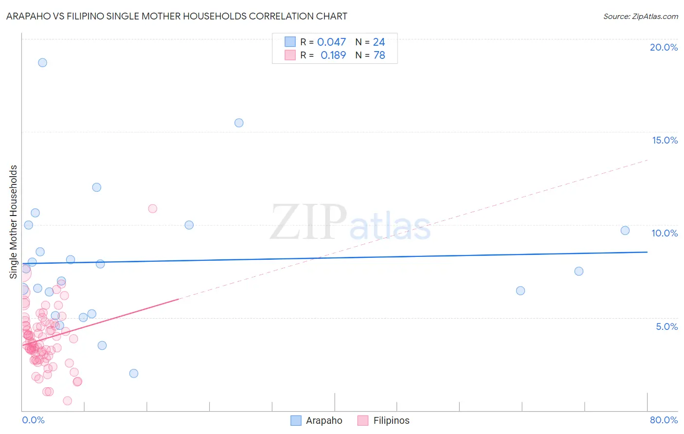 Arapaho vs Filipino Single Mother Households