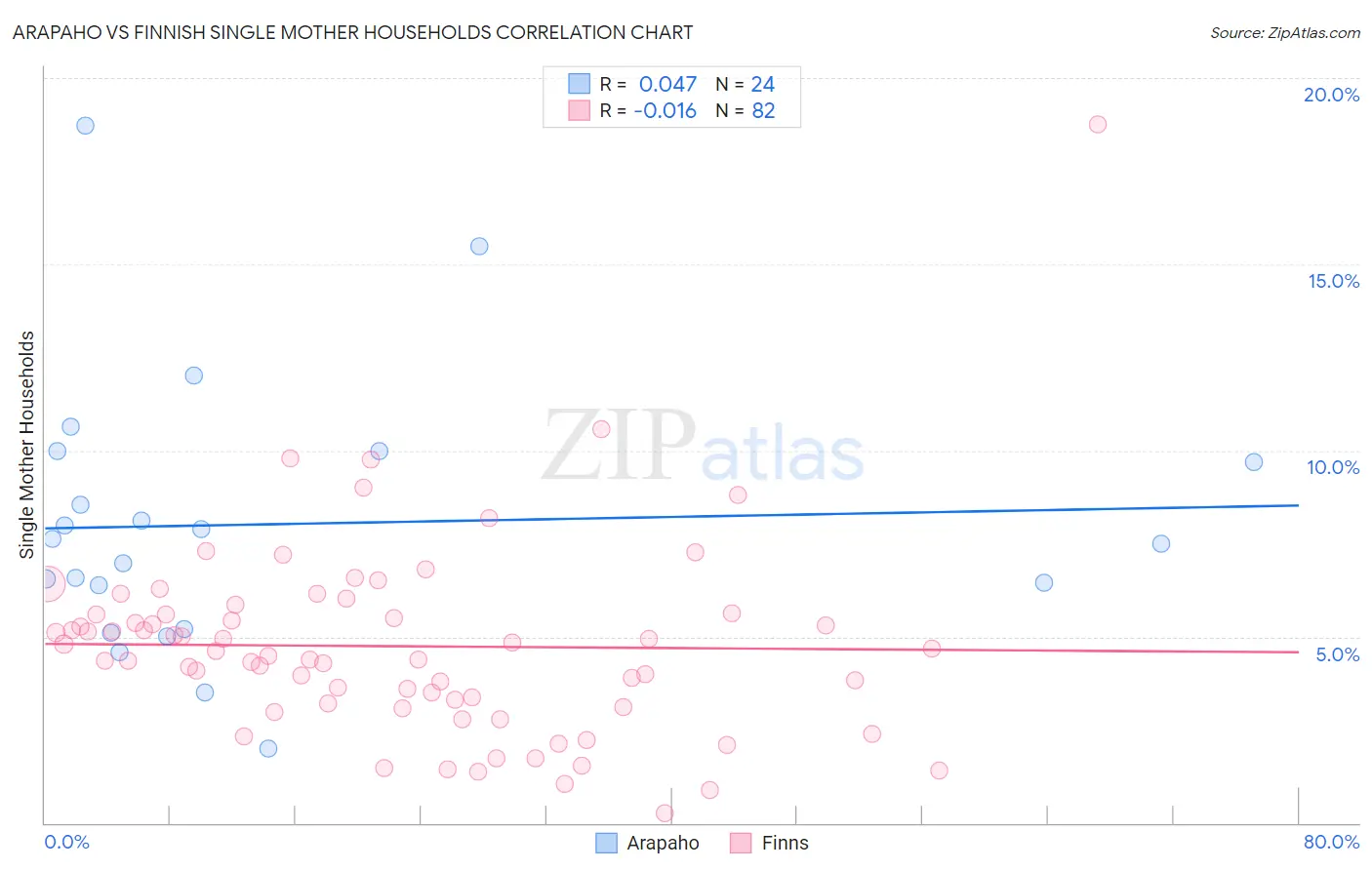 Arapaho vs Finnish Single Mother Households