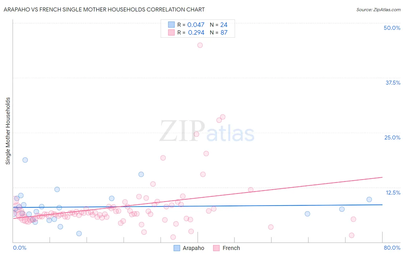 Arapaho vs French Single Mother Households