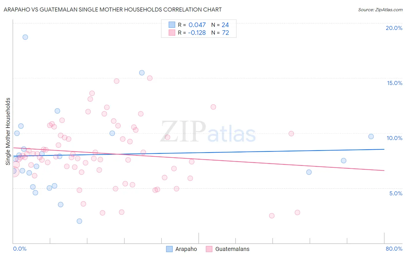 Arapaho vs Guatemalan Single Mother Households