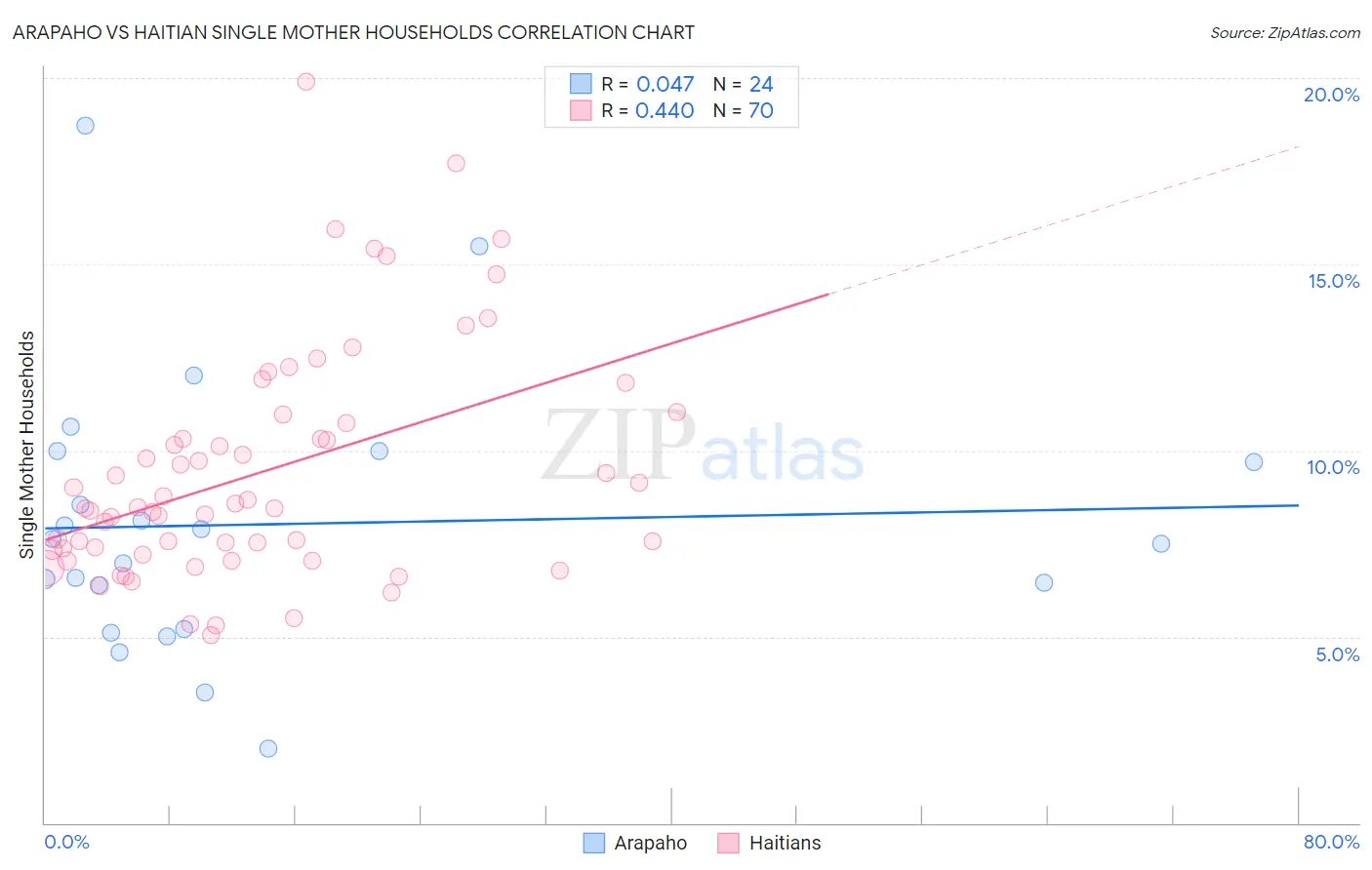 Arapaho vs Haitian Single Mother Households