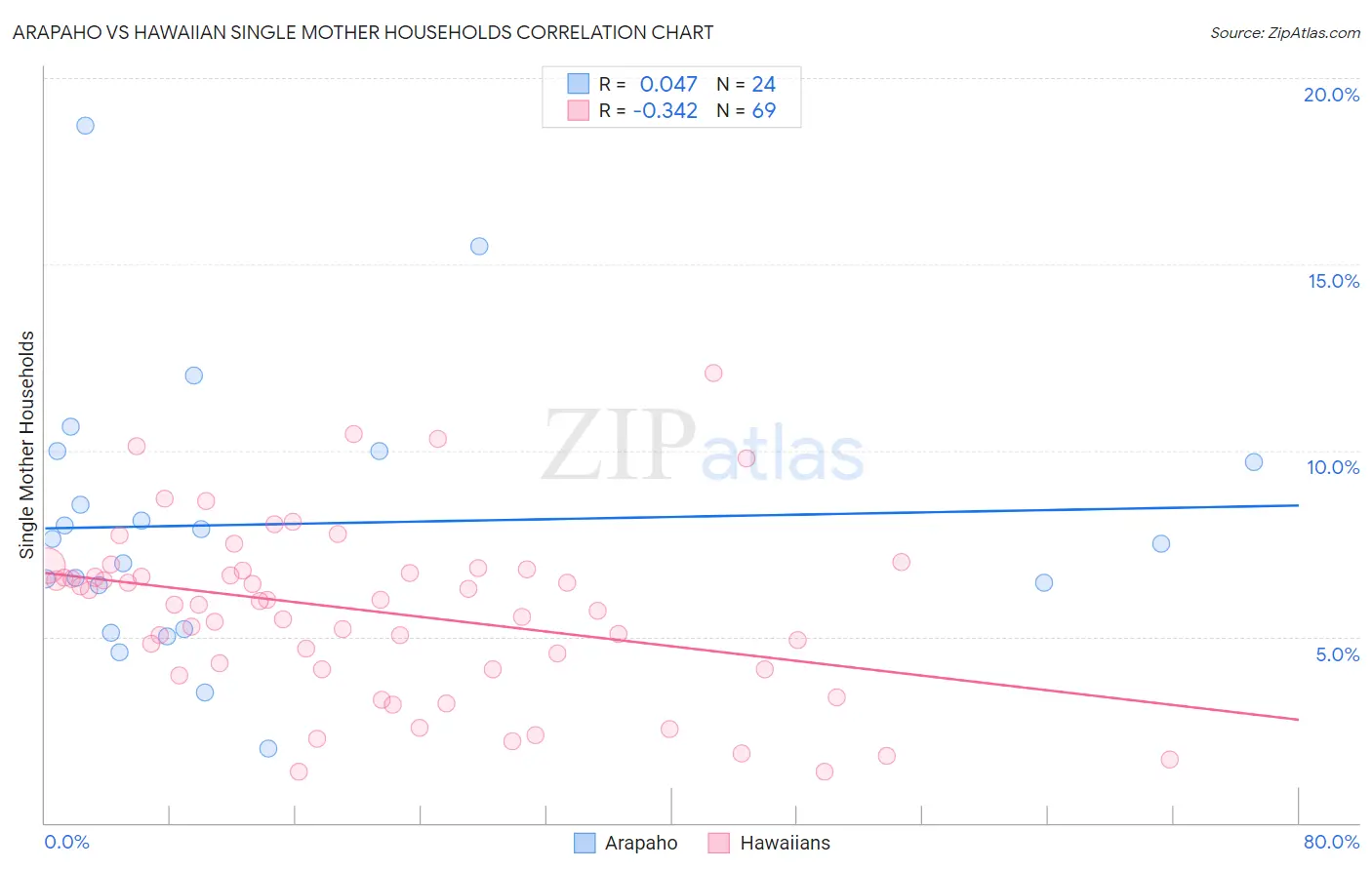 Arapaho vs Hawaiian Single Mother Households