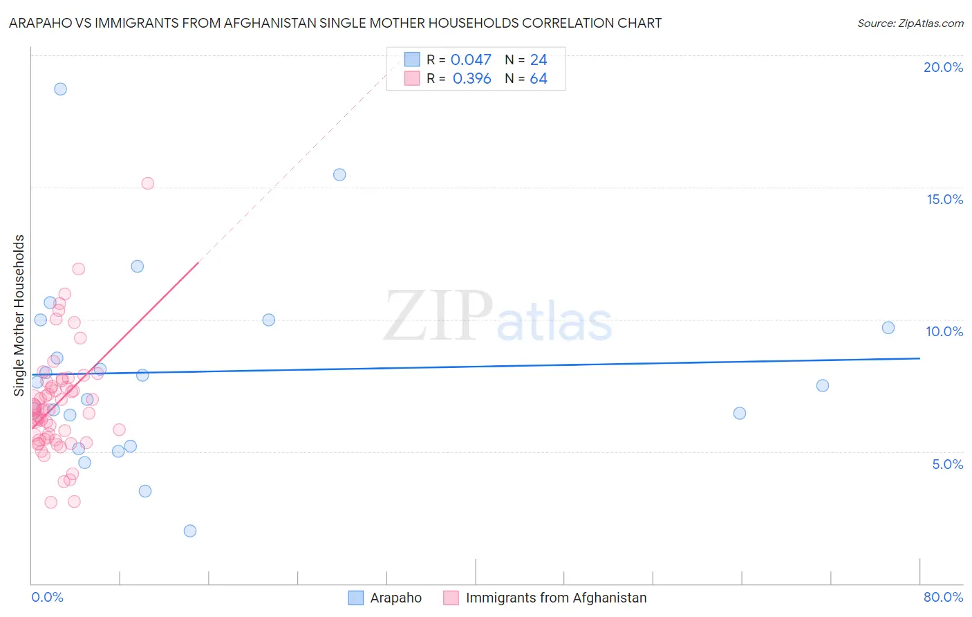 Arapaho vs Immigrants from Afghanistan Single Mother Households