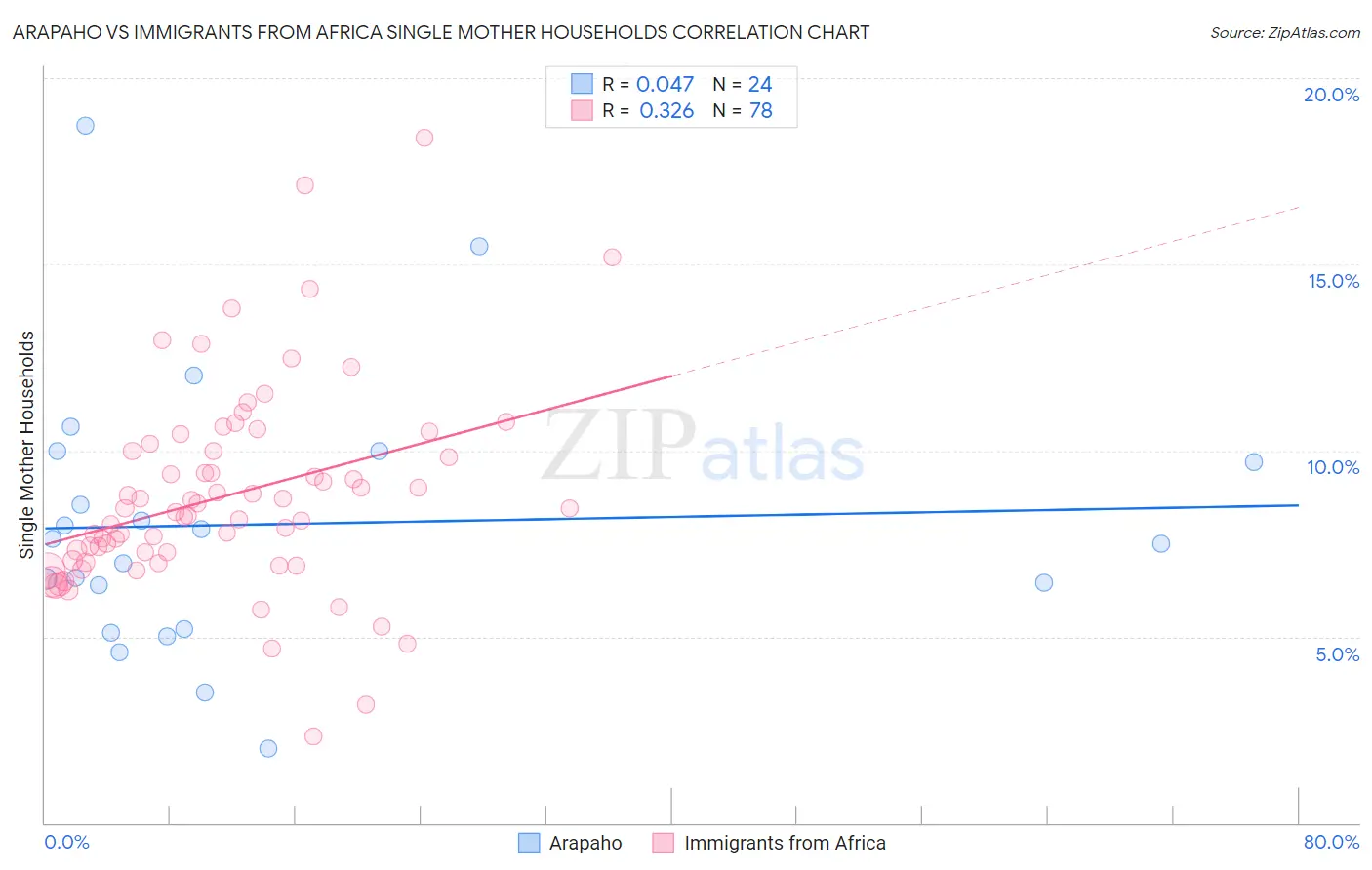 Arapaho vs Immigrants from Africa Single Mother Households