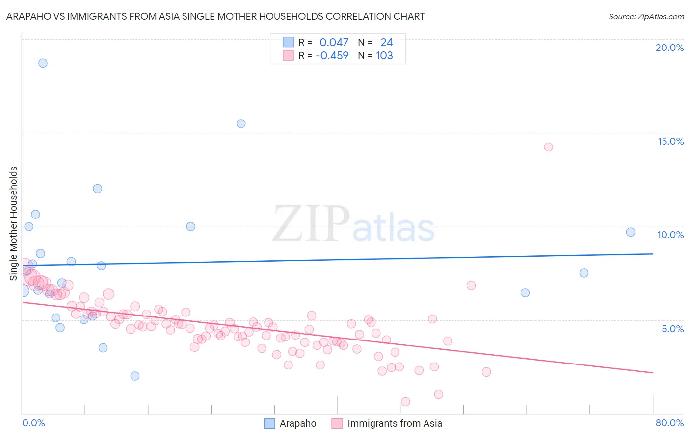 Arapaho vs Immigrants from Asia Single Mother Households