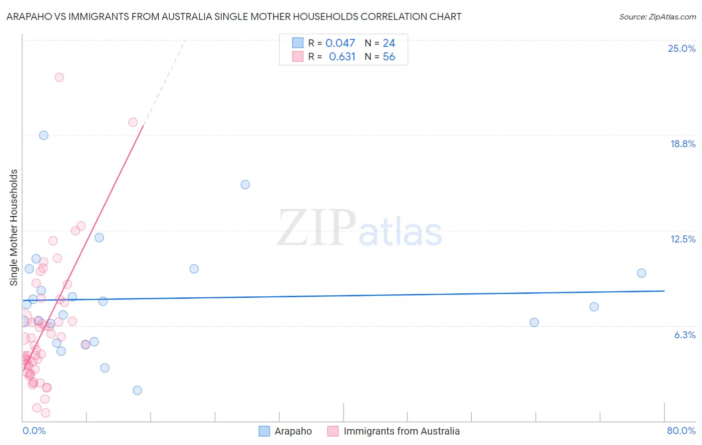 Arapaho vs Immigrants from Australia Single Mother Households