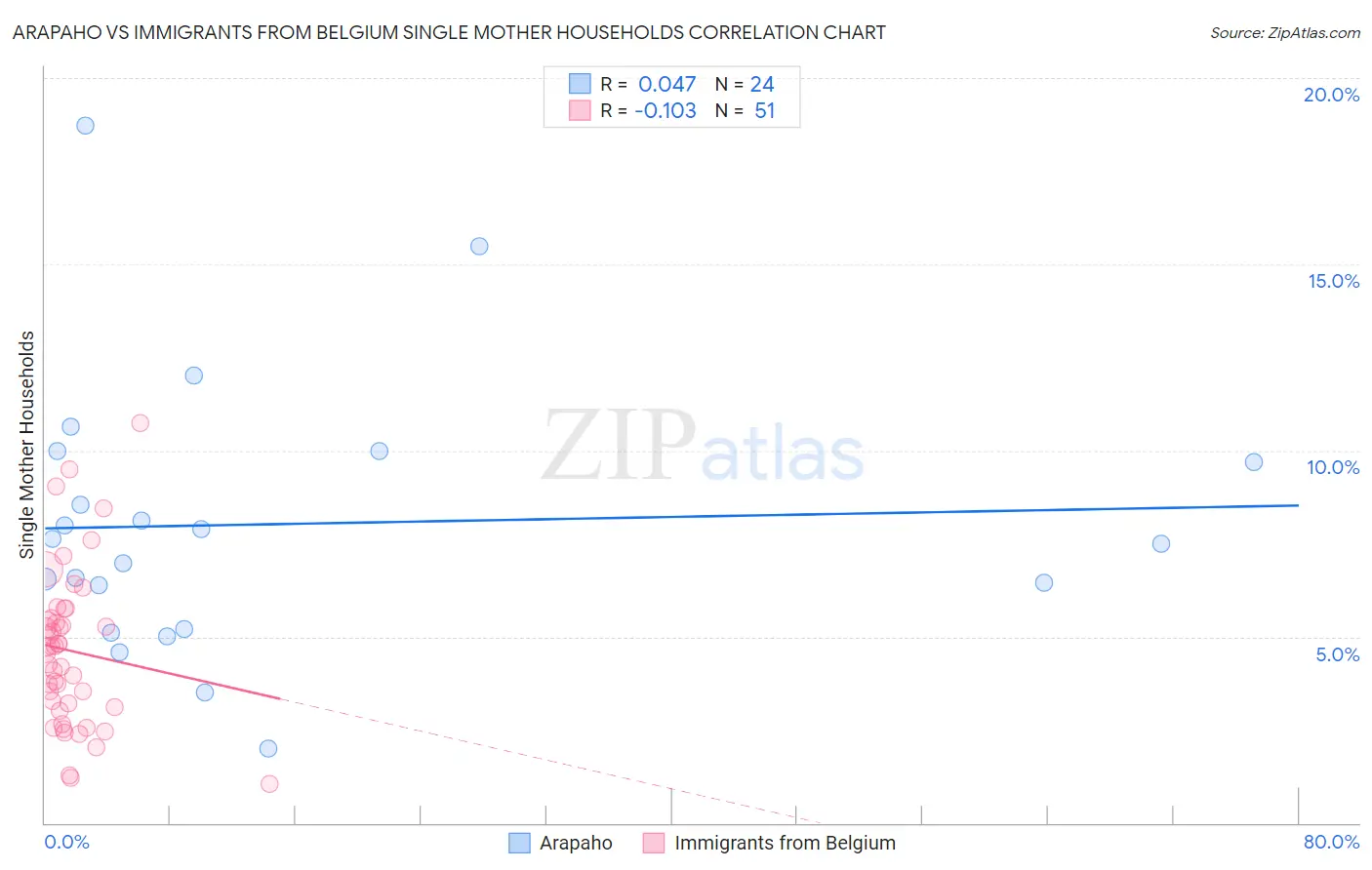 Arapaho vs Immigrants from Belgium Single Mother Households