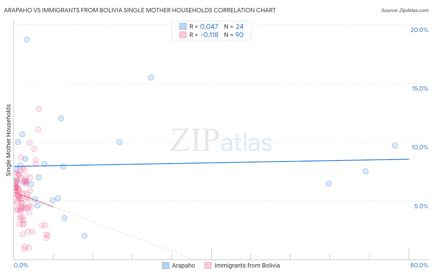 Arapaho vs Immigrants from Bolivia Single Mother Households