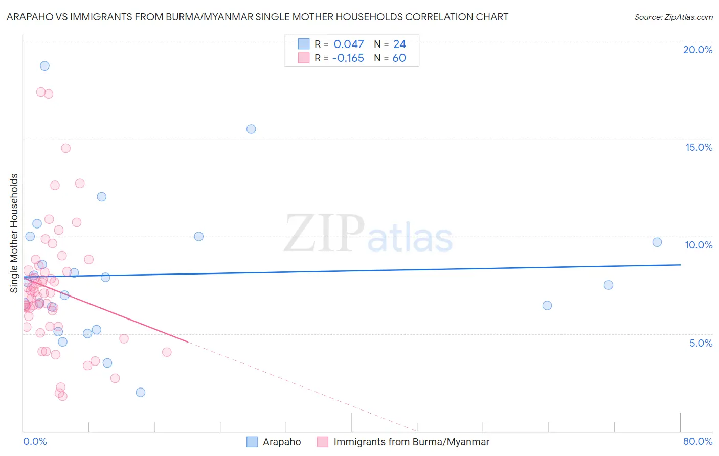 Arapaho vs Immigrants from Burma/Myanmar Single Mother Households