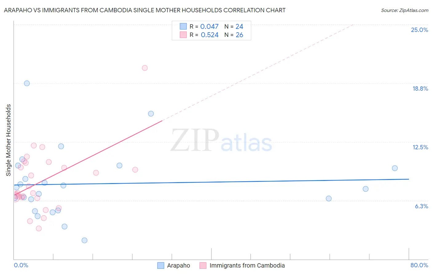 Arapaho vs Immigrants from Cambodia Single Mother Households