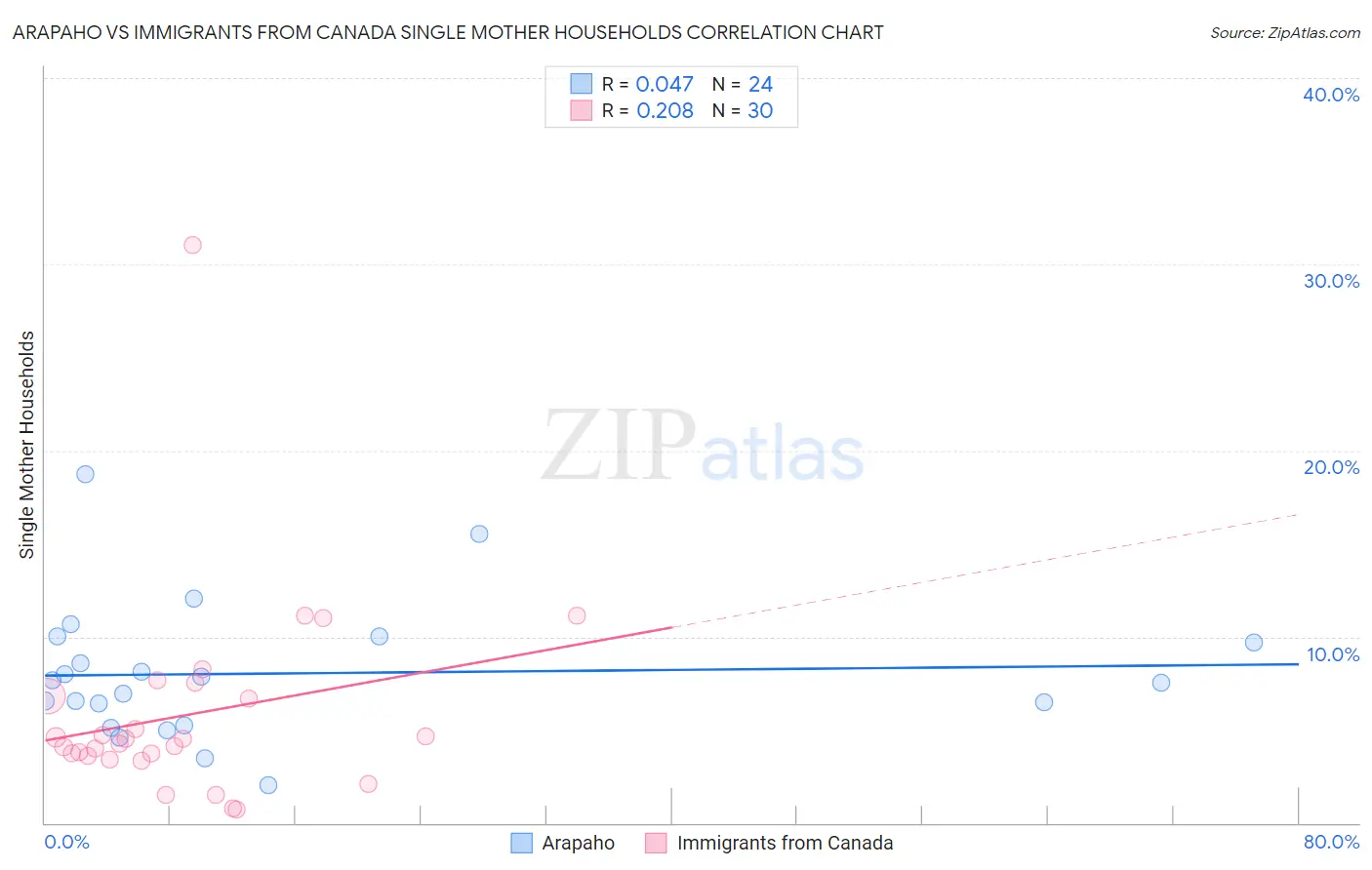 Arapaho vs Immigrants from Canada Single Mother Households