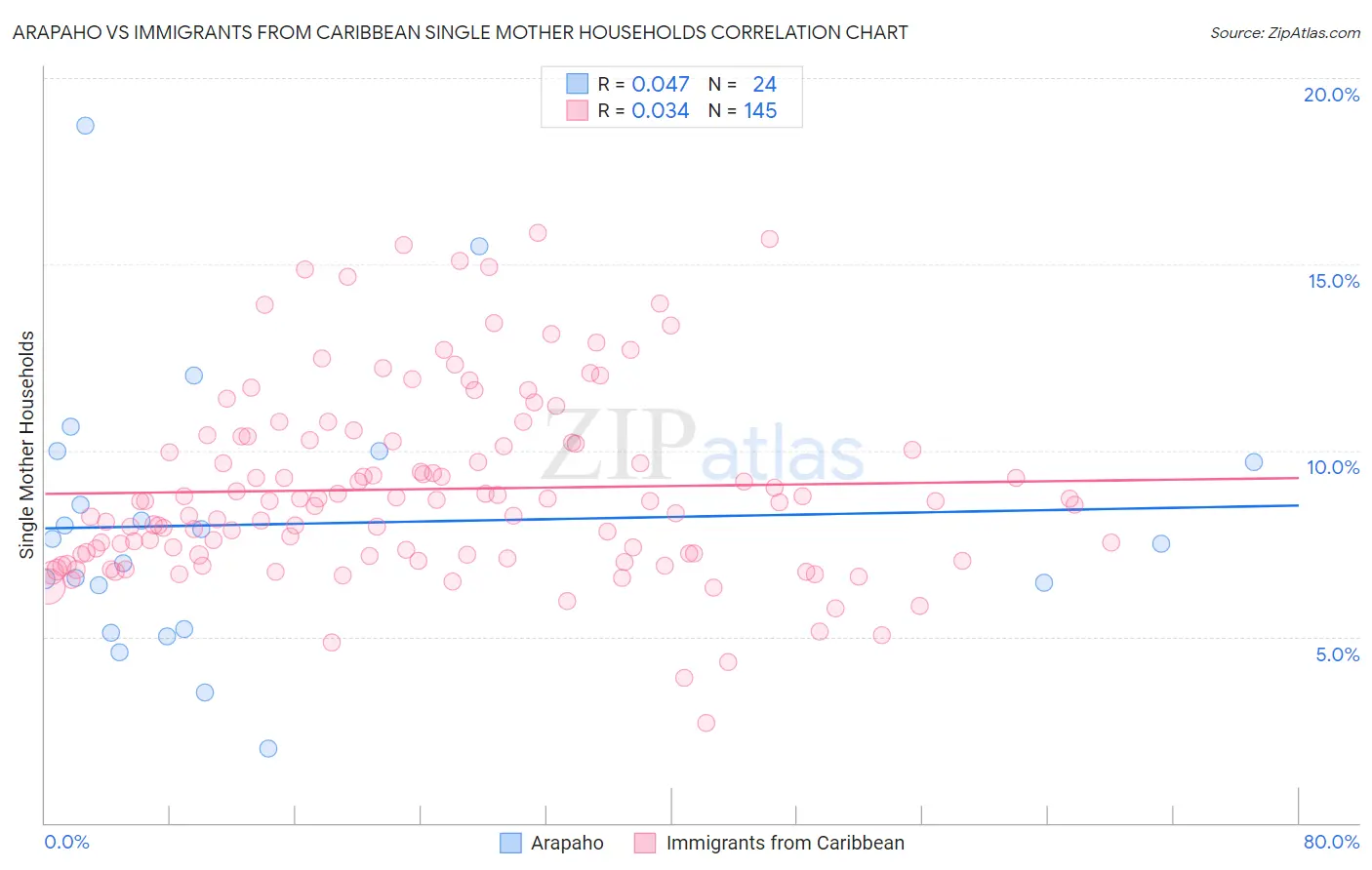 Arapaho vs Immigrants from Caribbean Single Mother Households