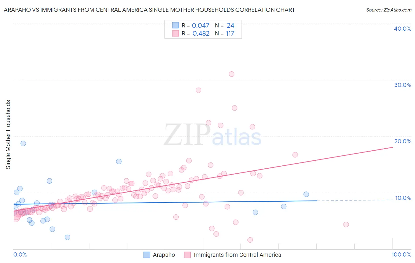 Arapaho vs Immigrants from Central America Single Mother Households