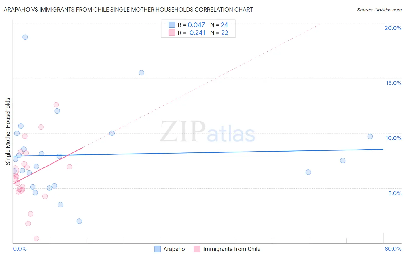 Arapaho vs Immigrants from Chile Single Mother Households