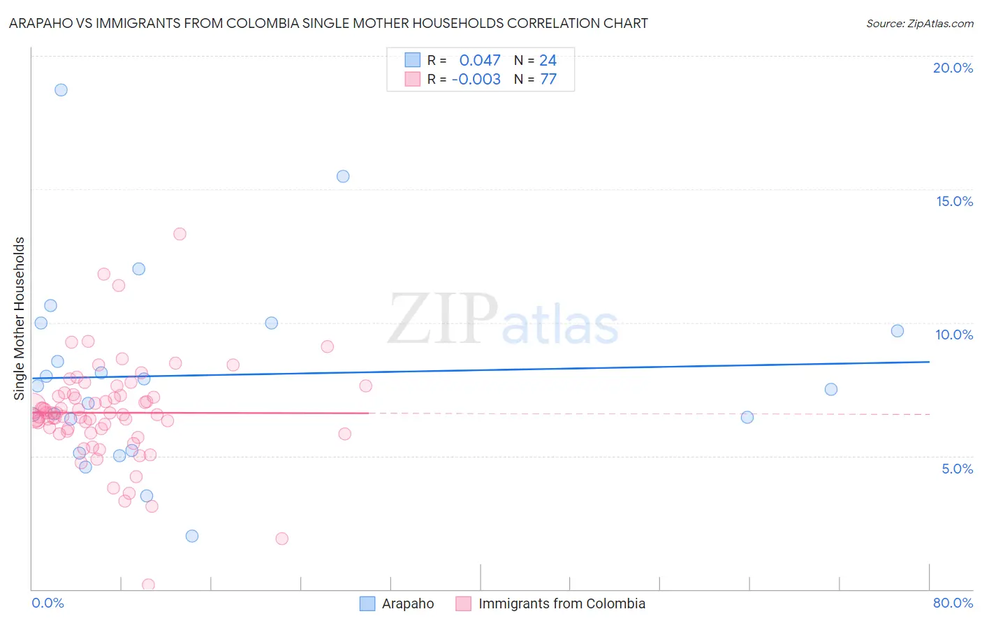 Arapaho vs Immigrants from Colombia Single Mother Households