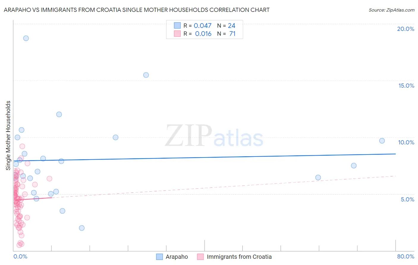 Arapaho vs Immigrants from Croatia Single Mother Households