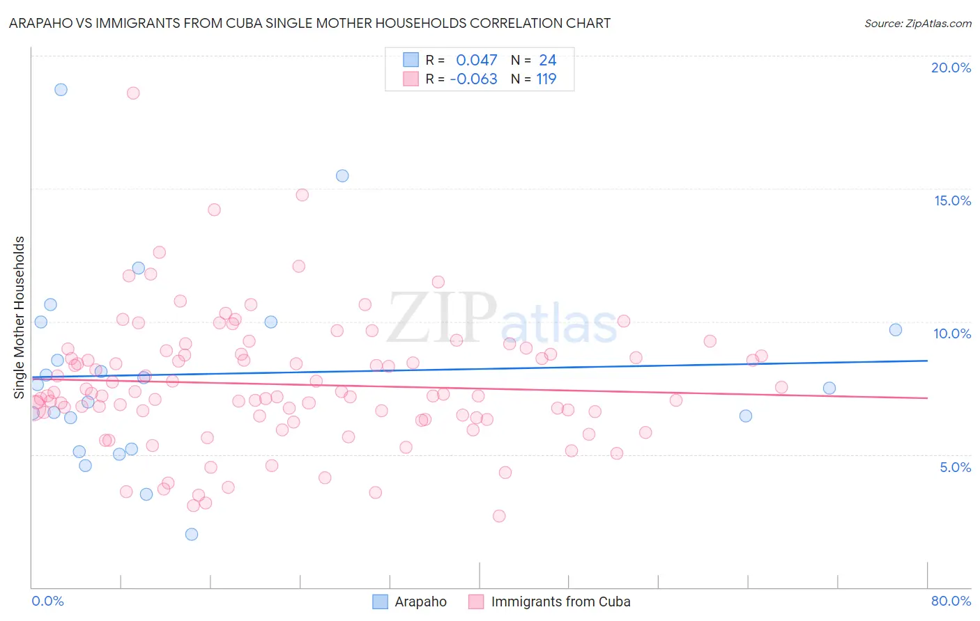Arapaho vs Immigrants from Cuba Single Mother Households