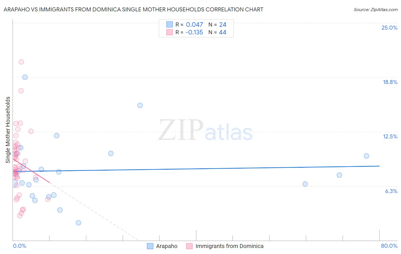 Arapaho vs Immigrants from Dominica Single Mother Households