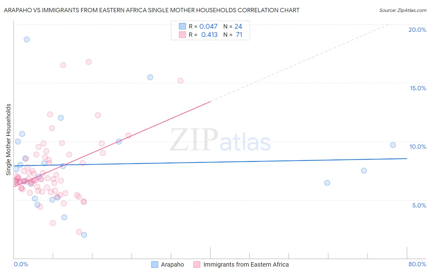Arapaho vs Immigrants from Eastern Africa Single Mother Households