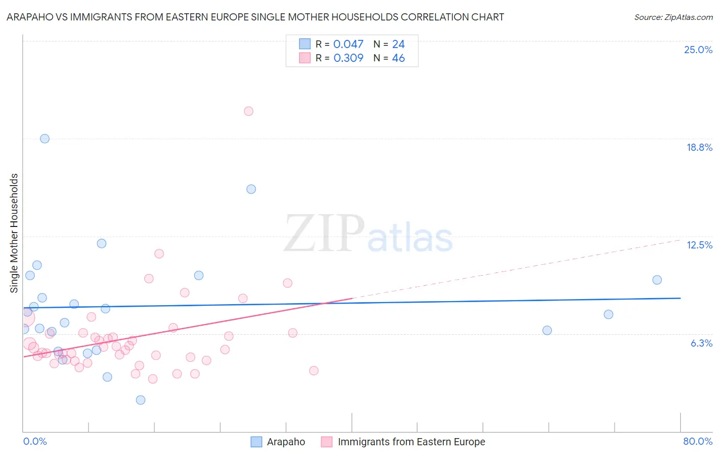 Arapaho vs Immigrants from Eastern Europe Single Mother Households