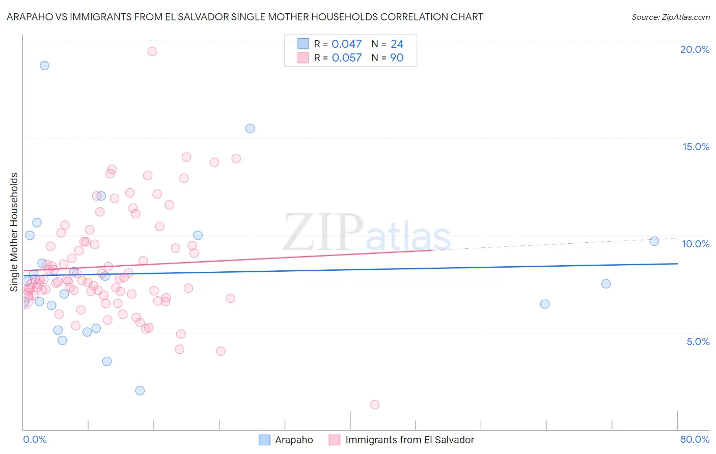 Arapaho vs Immigrants from El Salvador Single Mother Households