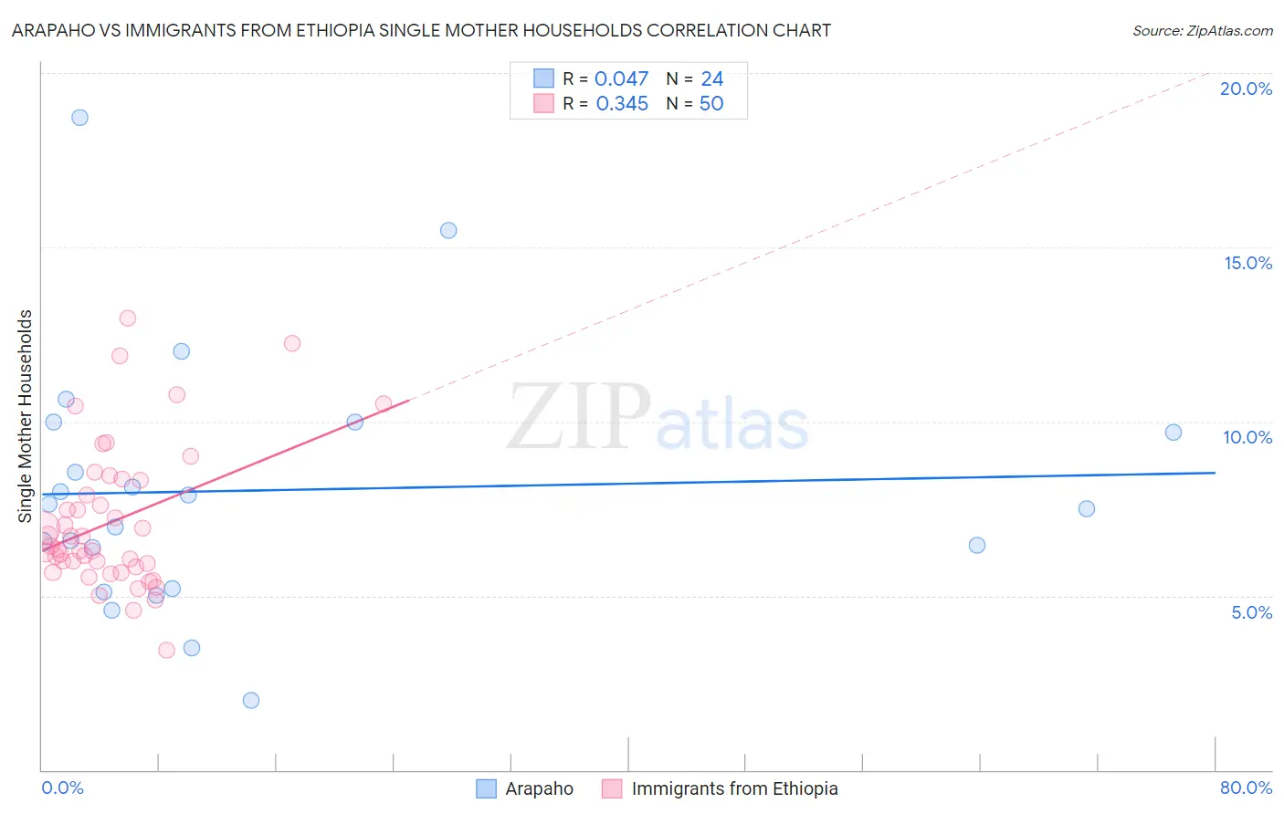 Arapaho vs Immigrants from Ethiopia Single Mother Households